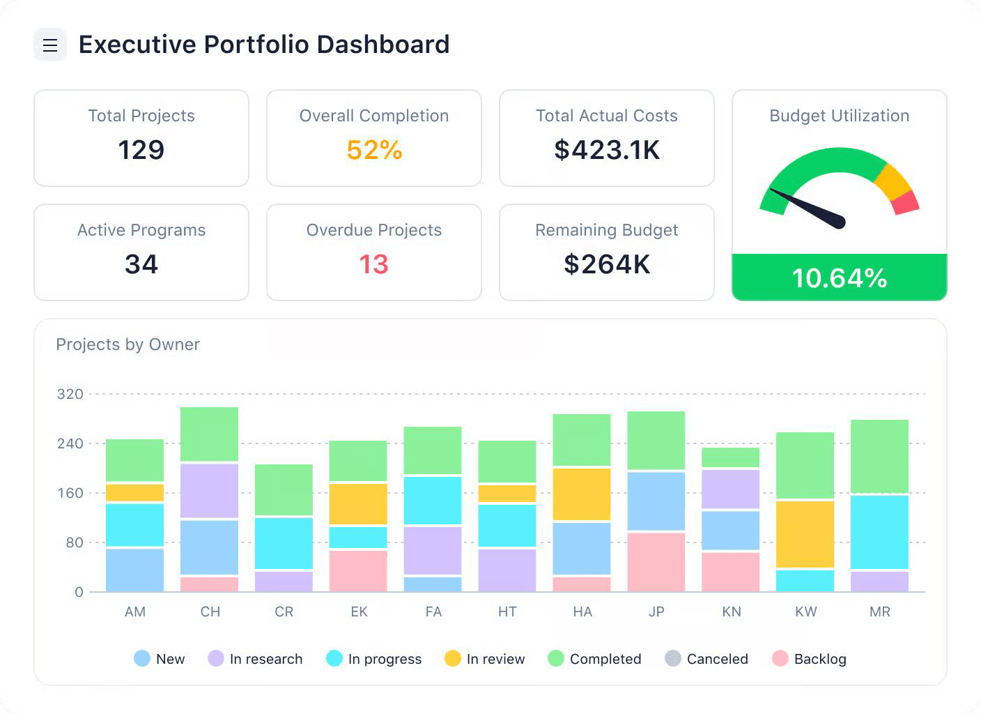 Wrike advanced analytics dashboard showcasing project portfolio and budget insights for executives