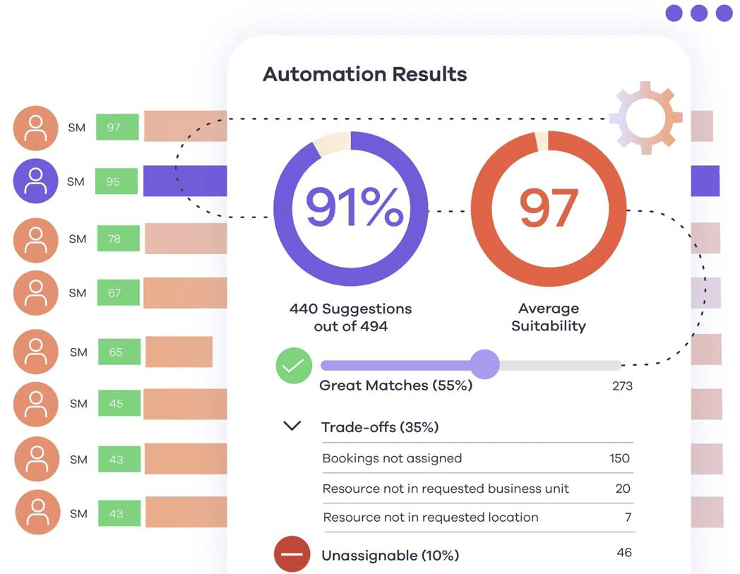Dayshape resource scheduler dashboard displaying automated resource-matching results, suitability scores, and trade-offs