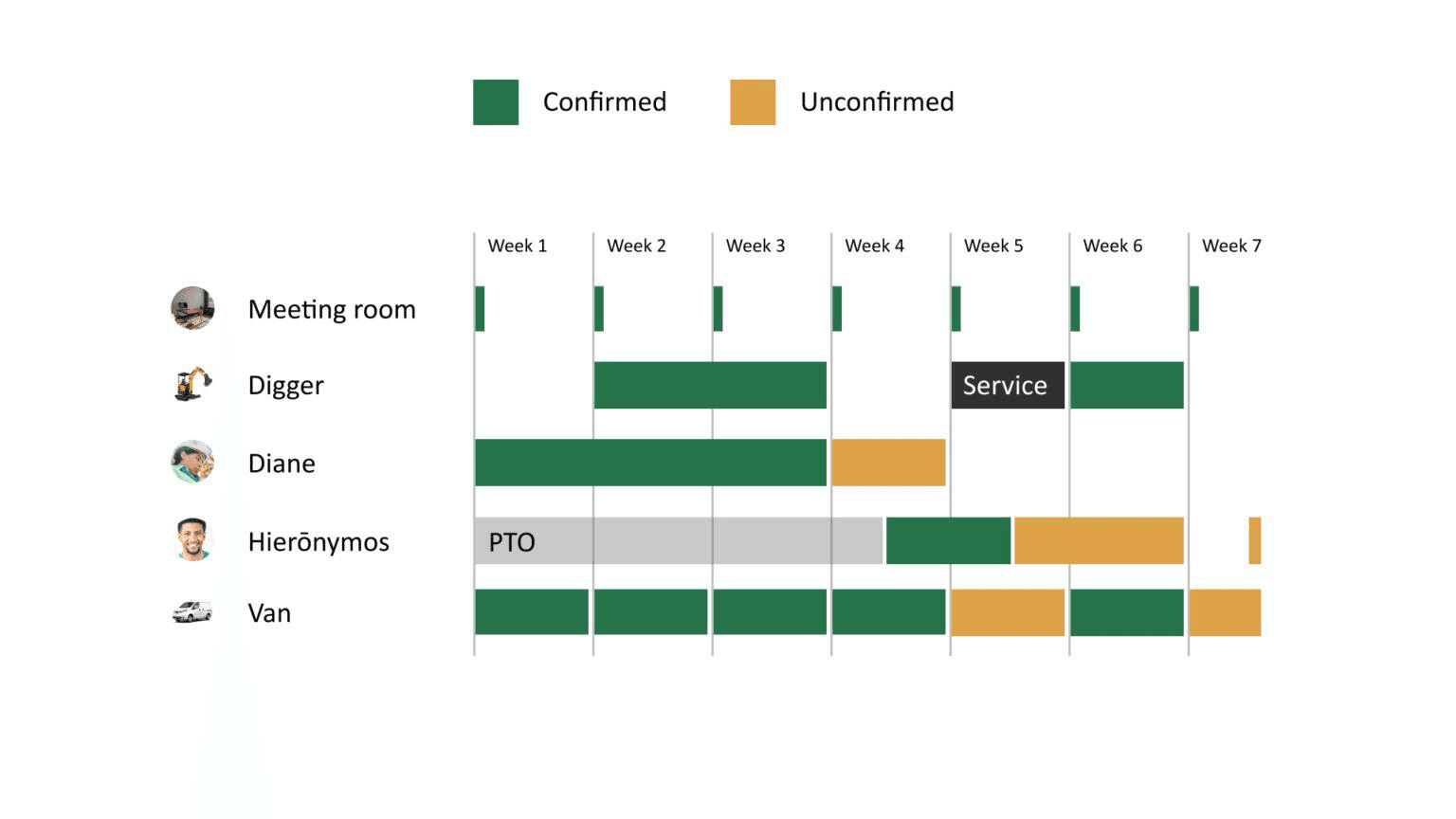 Ganttic resource scheduling dashboard displaying confirmed and unconfirmed bookings for human and non-human resources