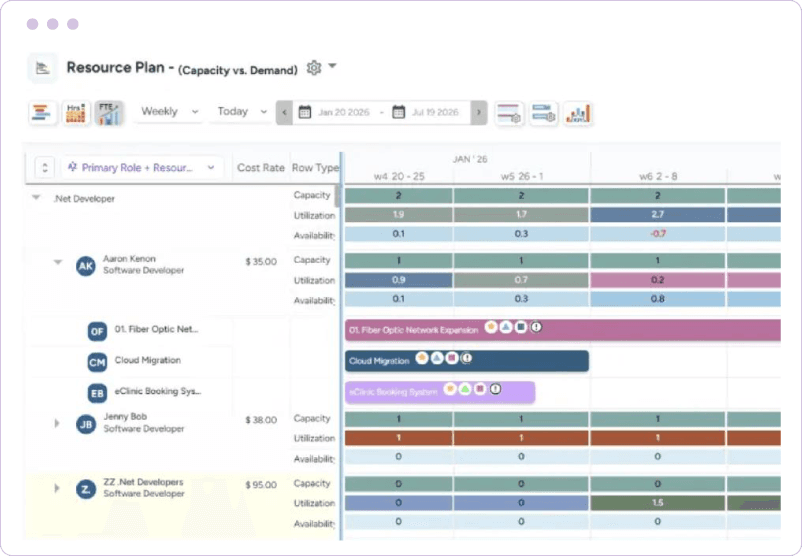 Dashboard showing weekly resource capacity, utilization, availability gaps, and project assignments