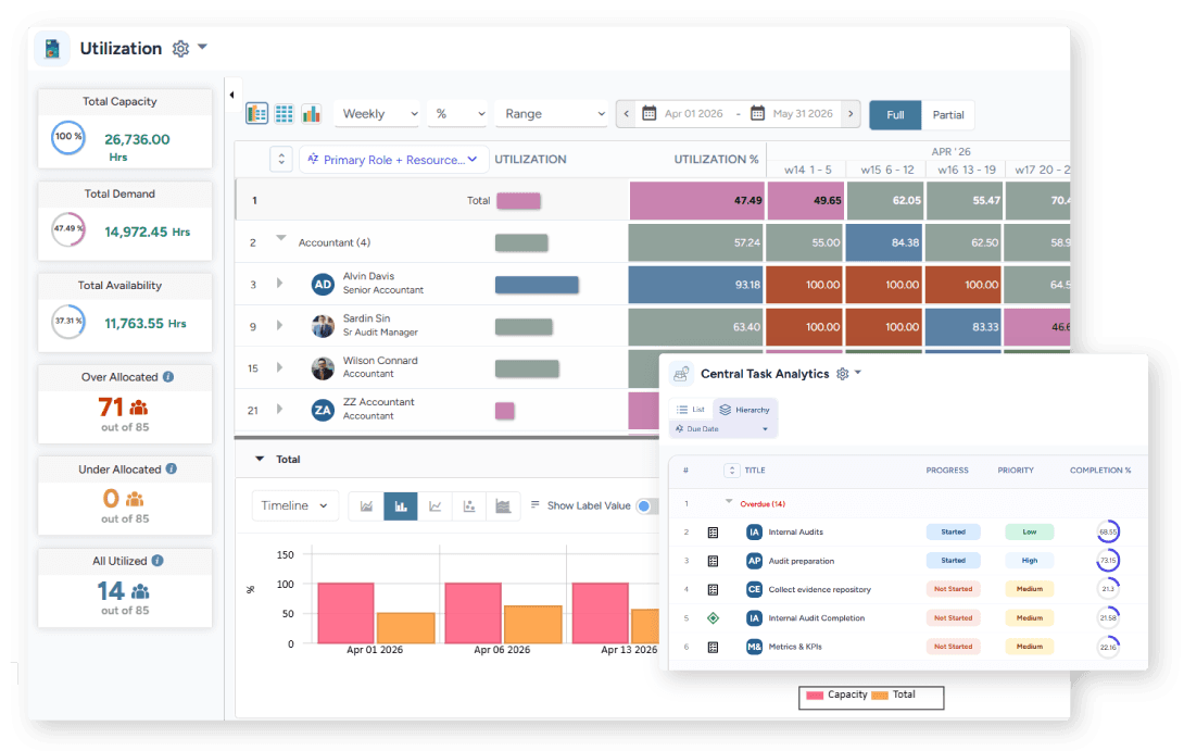 Dashboard displaying resource utilization levels in a color-coded heatmap, along with central task analytics report