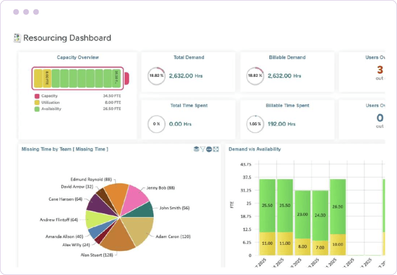 Dashboard showing capacity overview, total demand, billable demand, time spent, missing time, and demand vs. availability charts