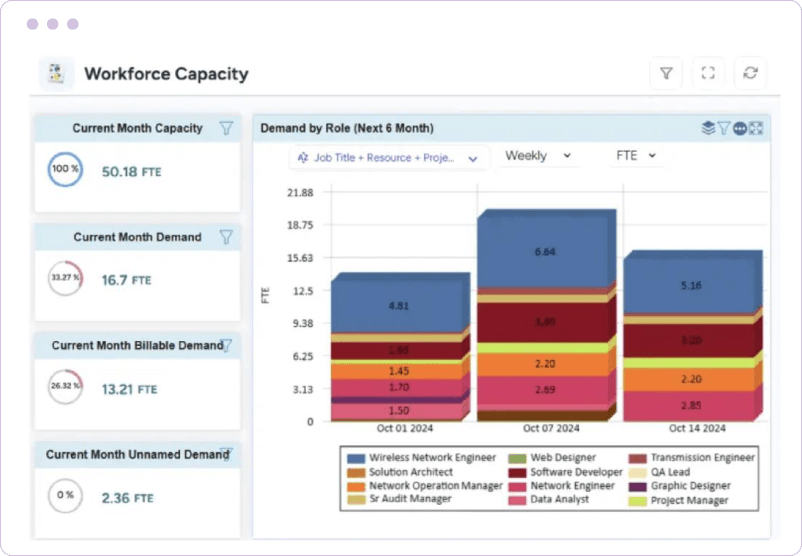 Dashboard showing monthly capacity, demand, billable demand, unnamed demand, and role-based demand forecast