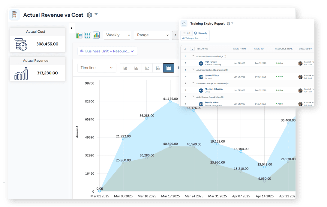 Dashboard showcasing actual cost vs. revenue across a weekly timeline graph, along with a training expiry report