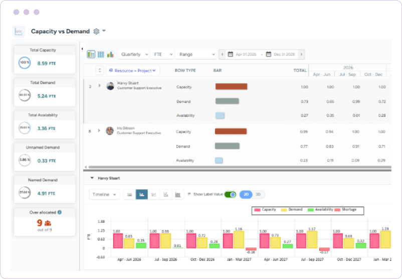 Dashboard displaying capacity vs. demand analysis across resources, highlighting shortages and excesses