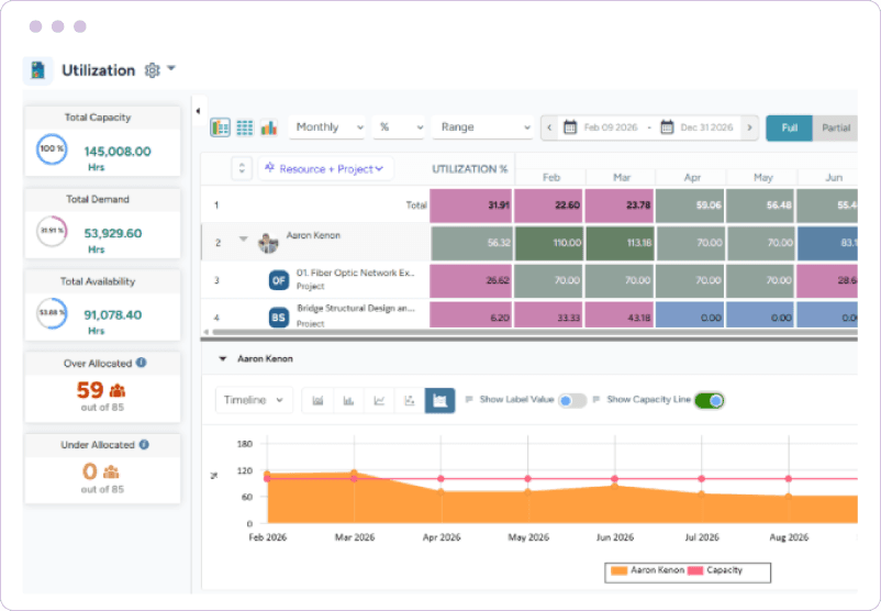 Dashboard showcasing current and forecasted resource utilization trends across multiple projects