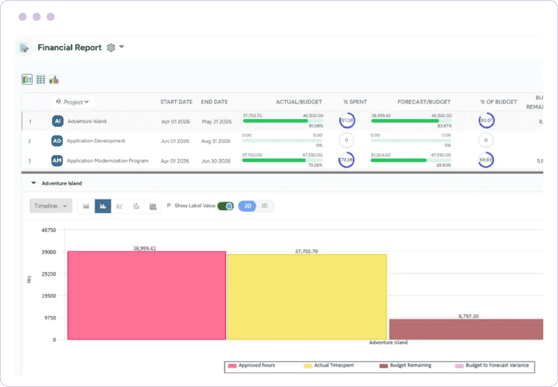 Dashboard showing actual and forecasted spend, and a chart comparing approved hours, budget remaining, and budget-to-forecast variance