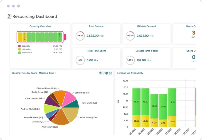 Dashboard showing capacity overview, total demand, billable demand, time spent, missing time, and demand vs. availability charts