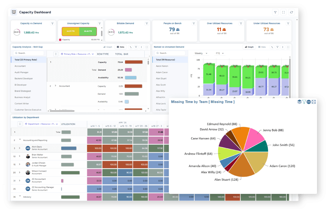 Dashboard showing skill gap analysis, named vs. unnamed demand, department-wise utilization, and missing time by team.