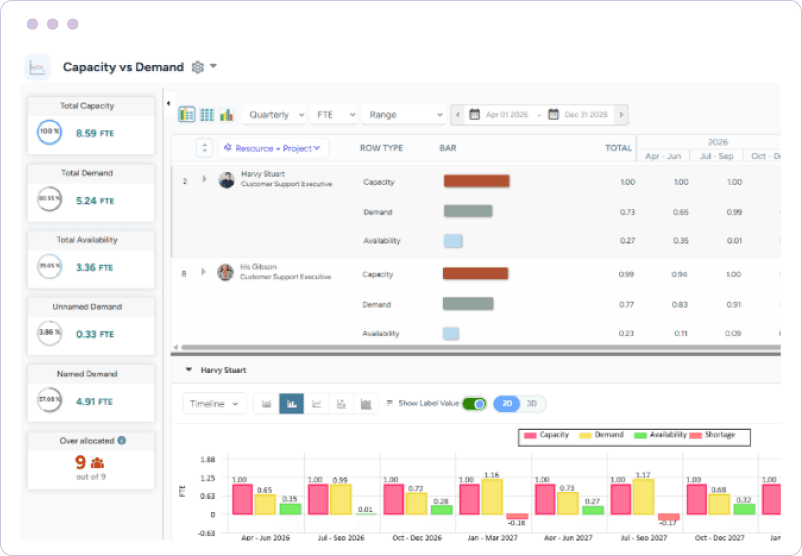 Dashboard displaying capacity vs. demand analysis across resources, highlighting shortages and excesses