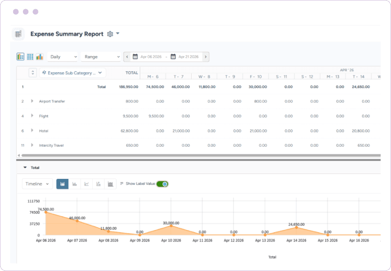 Report showing expense categories, spending values, trend charts, and time-based expense analysis