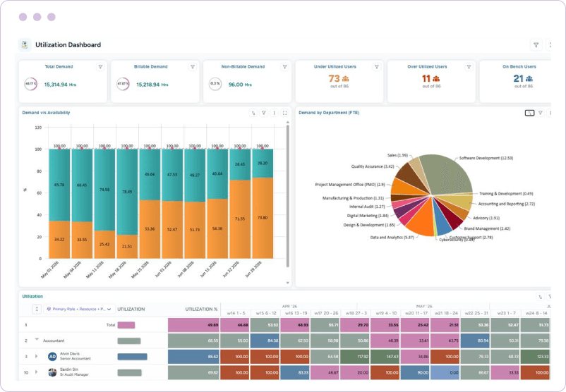 Dashboard visualizing demand, availability, bench users, and utilization heatmap using charts