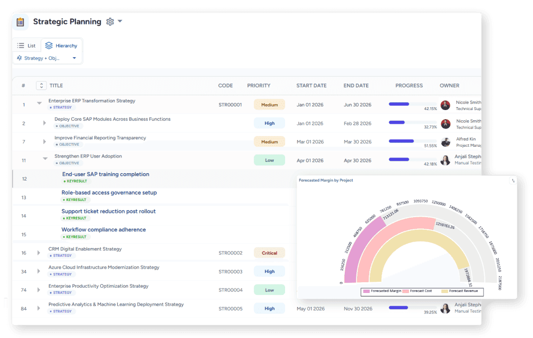 Dashboard displaying enterprise objectives, priorities, progress, owners, and forecasted project margins.
