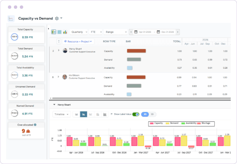 Dashboard displaying capacity vs. demand analysis across resources, highlighting shortages and excesses