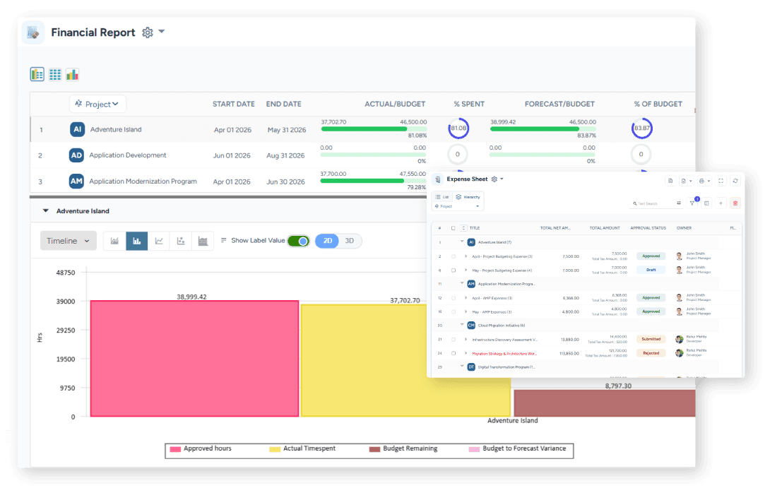 Dashboard showing actual costs, budget percentages, forecast values, and expense approval details