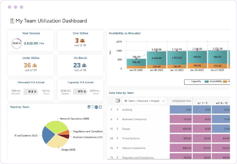 Dashboard showing total demand, bench users, allocated vs. actual hours, and team-level utilization data