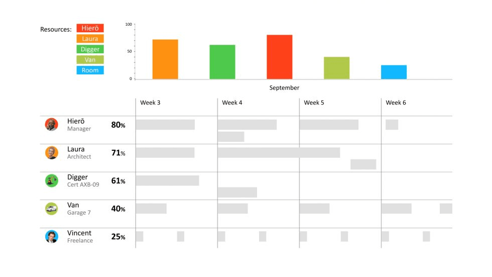 Dashboard showing team capacity by resource