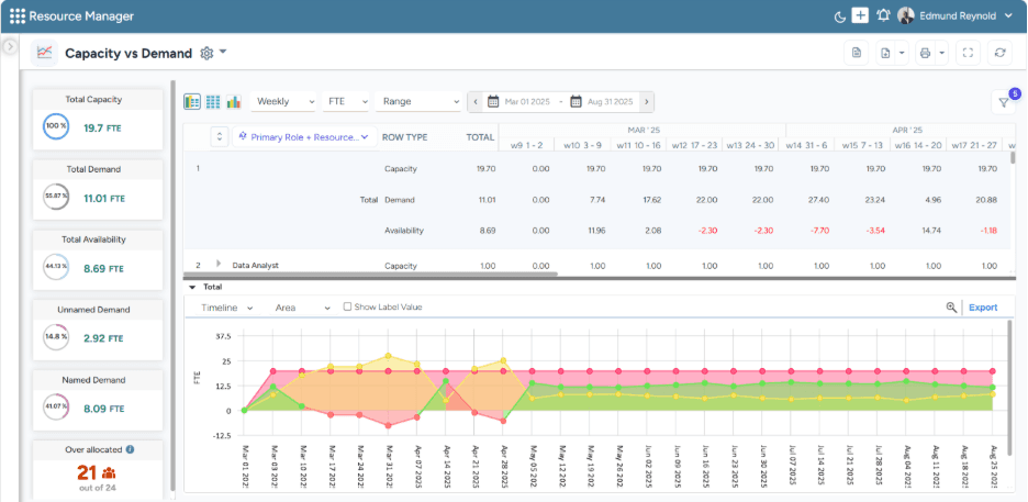 Dashboard showing real-time resource capacity against project demand, ensuring proactive decision-making.