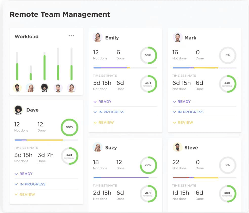 ClickUp remote team management dashboard showing workload, task progress, time estimates, and status breakdowns for team members