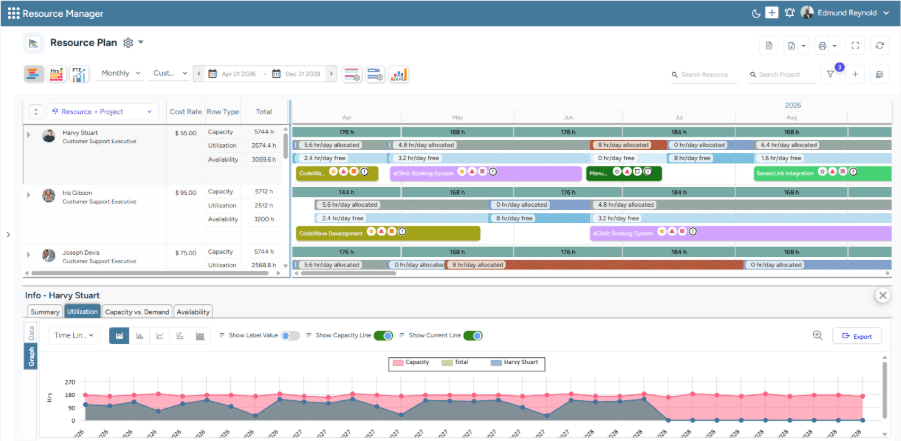 SAVIOM resource plan dashboard displaying capacity, utilization, and availability for multiple resources across a monthly timeline