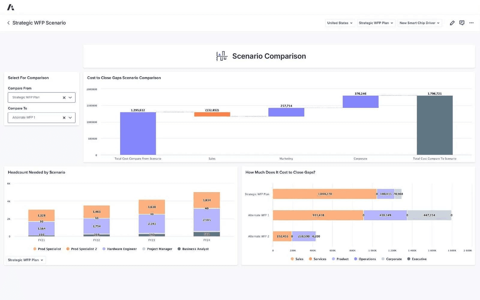 Anaplan scenario modeling dashboard comparing workforce scenarios and their impact on various metrics