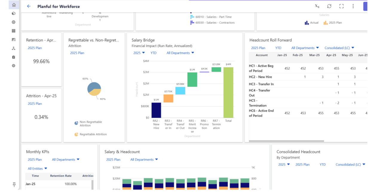 Planful workforce planning dashboard visualizing real-time employee insights for the finance team