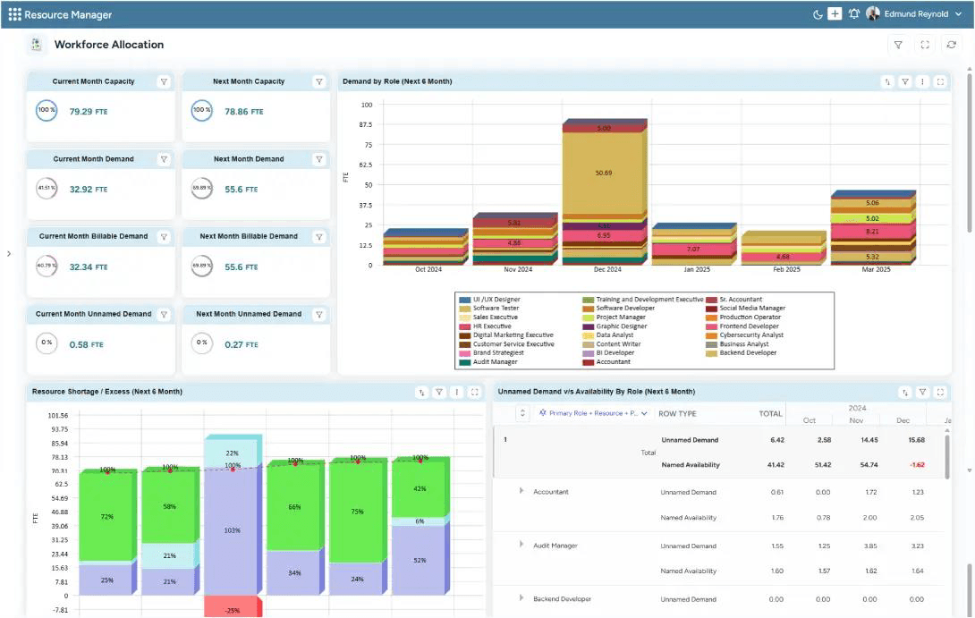 SAVIOM workforce allocation dashboard showcasing capacity analysis, demand by role, resource shortages, and excesses