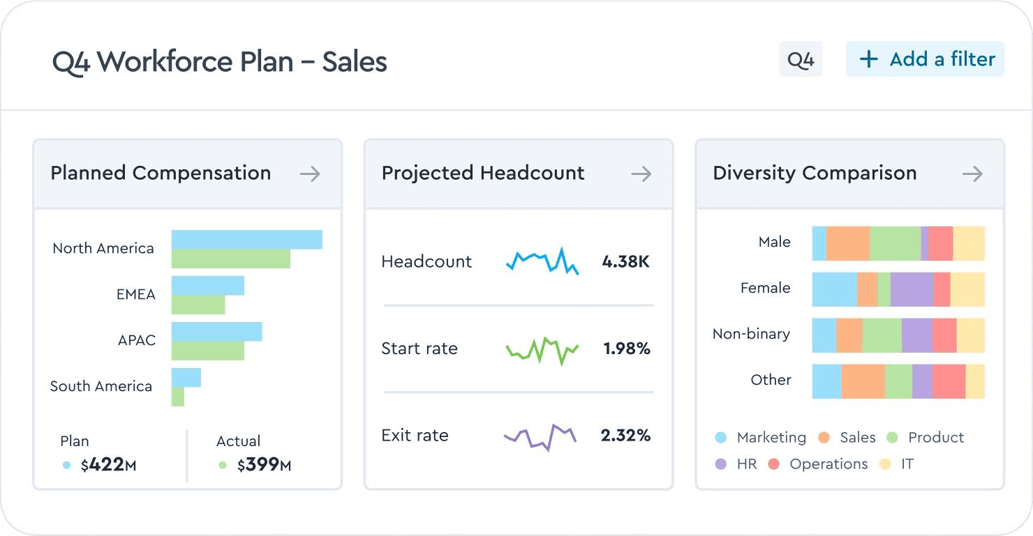 Visier Q4 workforce planning sales dashboard displaying planned compensation, projected headcount, and diversity comparison