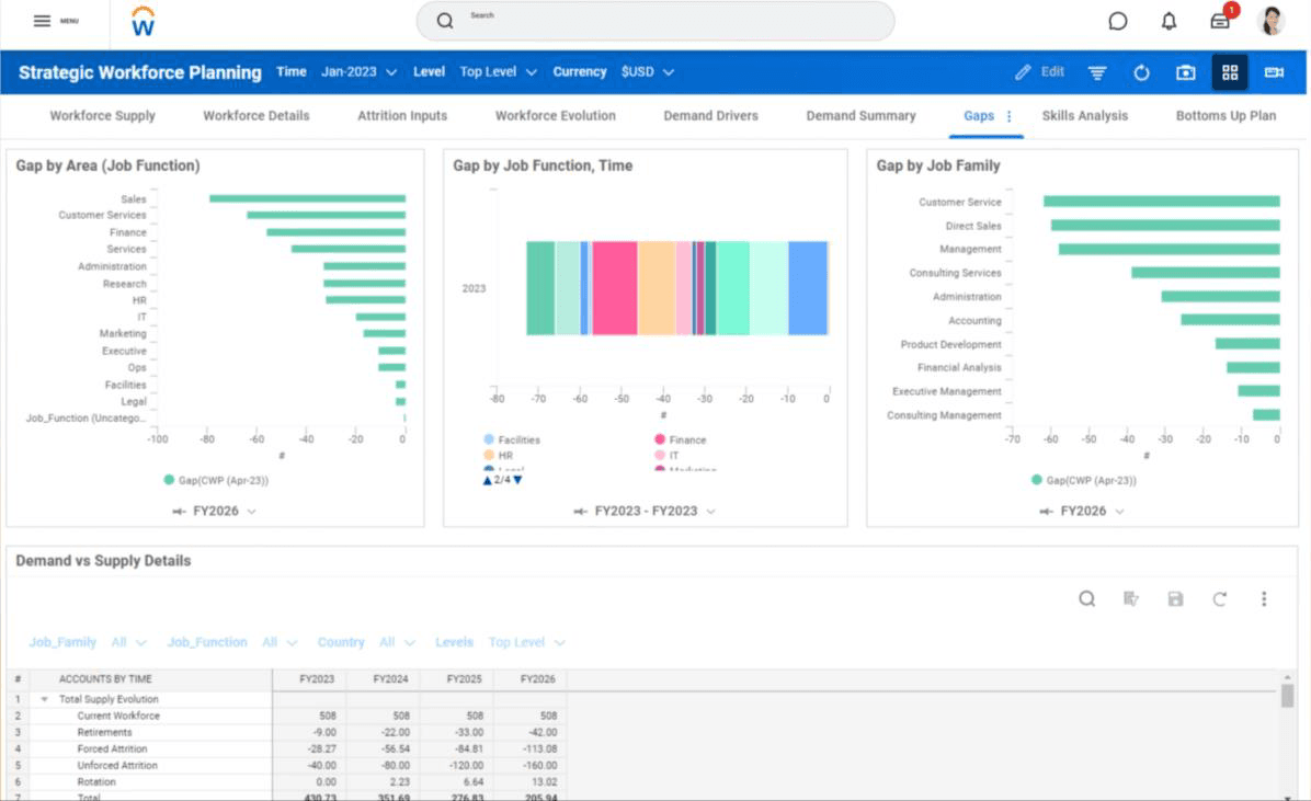 Workday strategic workforce planning dashboard highlighting resource gaps across multiple dimensions