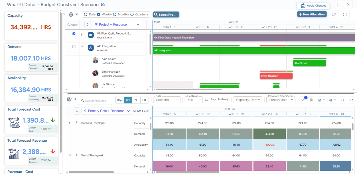 Dashboard showing budget constraint scenario with capacity, demand, availability, and resource allocation data
