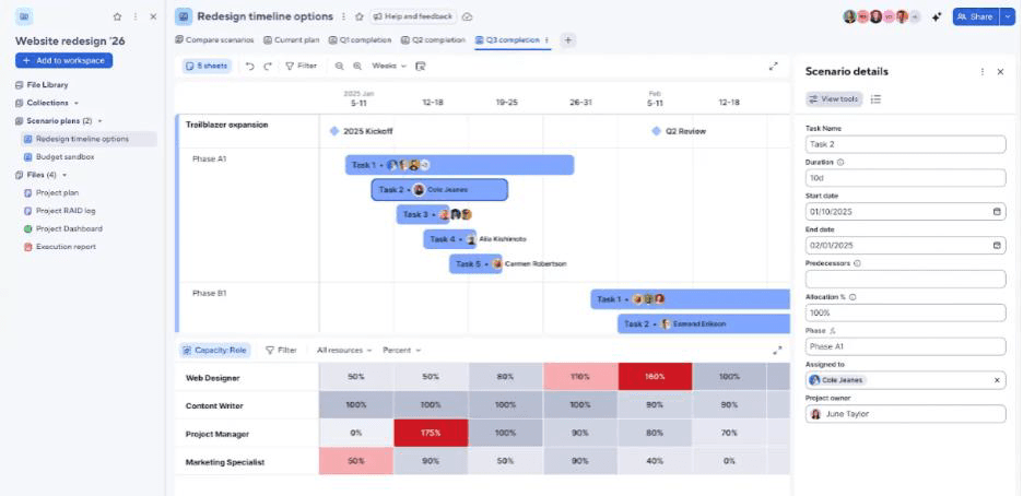 Dashboard illustrating a resource plan scenario and its impact on role-wise utilizations