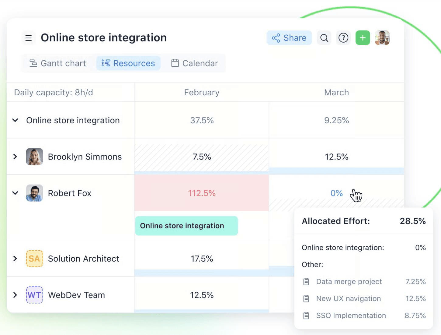 Dashboard displaying resource allocation percentages on a monthly basis