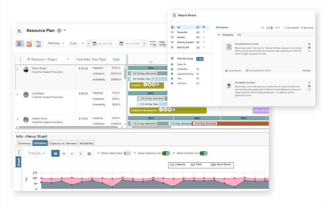 Dashboard displaying capacity, utilization, availability, cost rates, and project allocations of multiple resources along with a report board