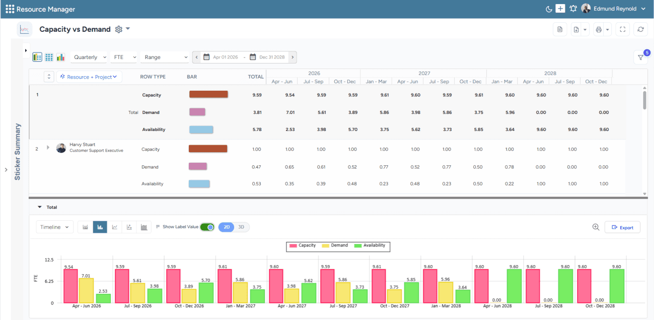 Dashboard showcasing resource shortages and excesses across a quarterly timeline