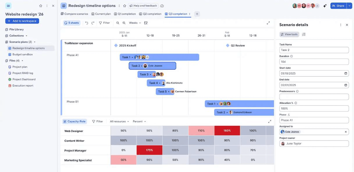 Dashboard illustrating a resource plan scenario and its impact on role-wise utilizations