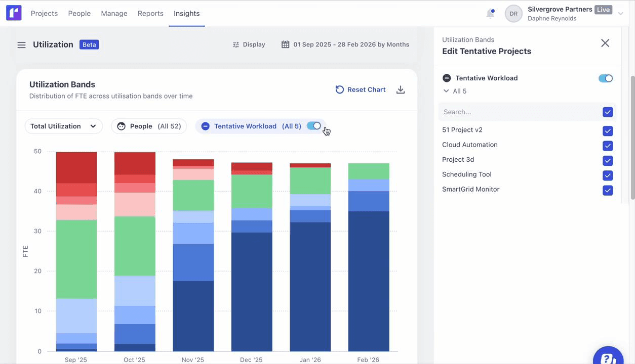 Dashboard displaying total utilization for tentative workload for people in bar graphs