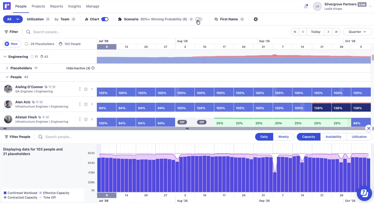 Runn people planner dashboard visualizing resource data in a unified view