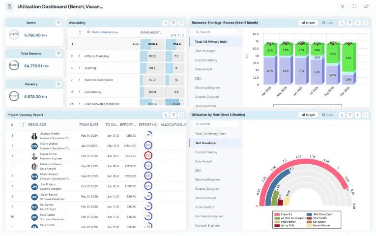 SAVIOM resource reporting dashboard displaying bench capacity, availability, project vacancy report, and utilization