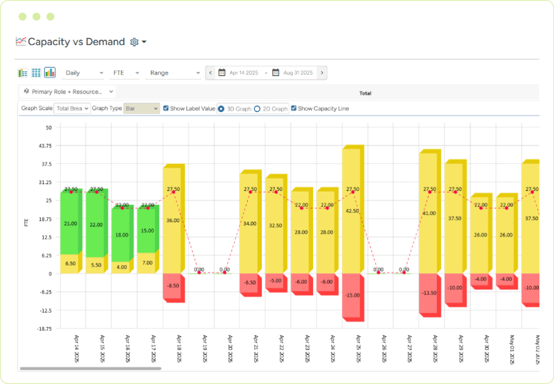 Interactive dashboard for data-driven capacity planning in Saviom resource management software