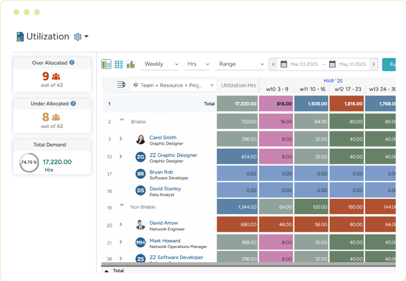 Dashboard showing forecasting resource utilization across enterprise to maximize productivity and minimize bench time