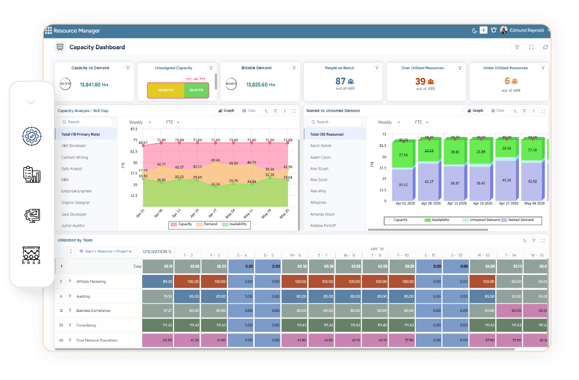 Dashboard showing resource capacity, billable demand, bench strength, skill gaps, and team utilization across a weekly timeline