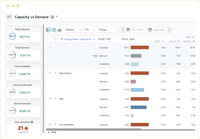 Dashboard showing resource capacity versus demand, availability, overallocated resources, and role-based FTE values across a weekly timeline
