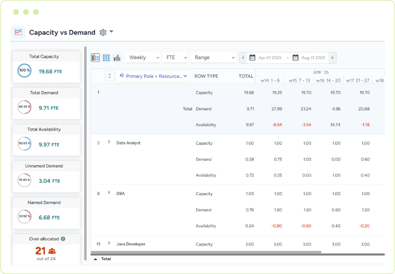 Dashboard showing resource capacity, demand, availability, and overallocations by job role across a weekly timeline