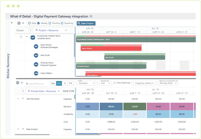 Dashboard showing what-if resource scenarios, project allocations, capacity, demand, availability, and cost across a weekly timeline