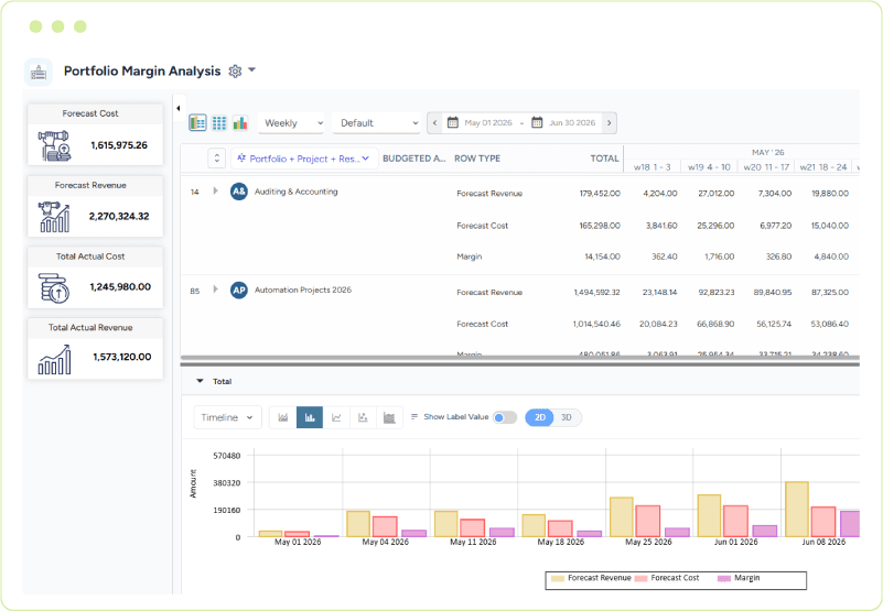Dashboard showing forecast vs. actual cost and revenue, and margins across portfolios and projects on a weekly timeline