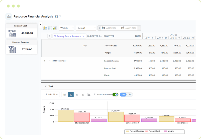 Dashboard showing forecast revenue, forecast costs, and margins across resources and roles
