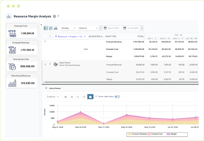 Dashboard showing forecast and actual costs, revenue, and project margins across a weekly timeline