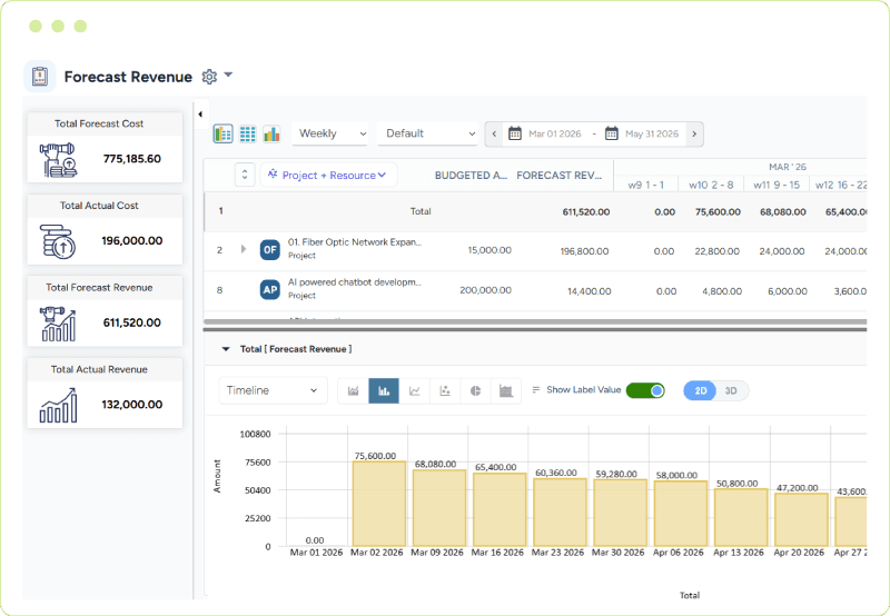 Dashboard showing forecast and actual resource costs and revenue across projects over a weekly timeline