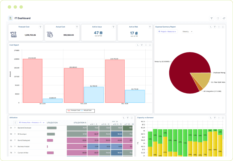 Dashboard showing forecast vs. actual costs, active issues and risks, resource utilization, and capacity versus demand across a weekly timeline