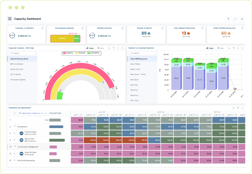 Dashboard showing resource capacity, billable demand, bench strength, skill gaps, and utilization across departments and weekly periods